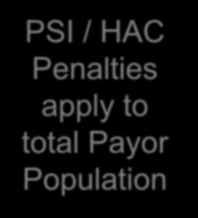 if the HAC/PSI is ruled in or ruled out on a concurrent basis. Huge Penalties can be averted. Example: PSI-08 and HAC-05 are assigned for Post-Op Hip Fractures Important to know Includes / Excludes!