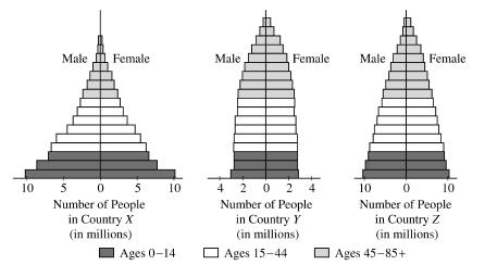 3. The figures above show the age structures of human populations in three countries, X, Y and Z. (a) Which of the three countries has the largest rate of population growth?