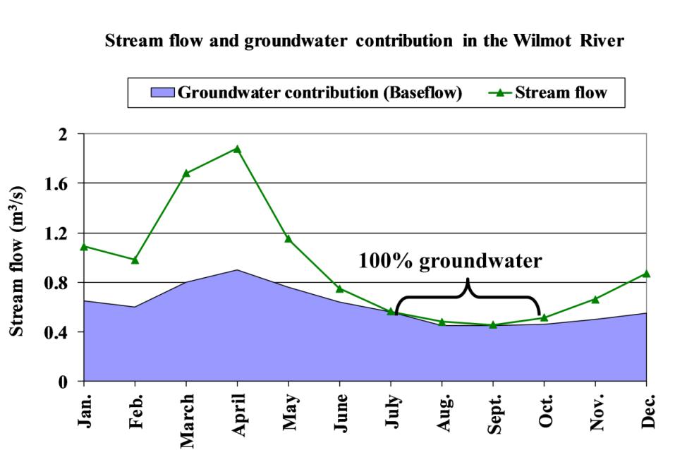 Groundwater contributes ~66% of stream