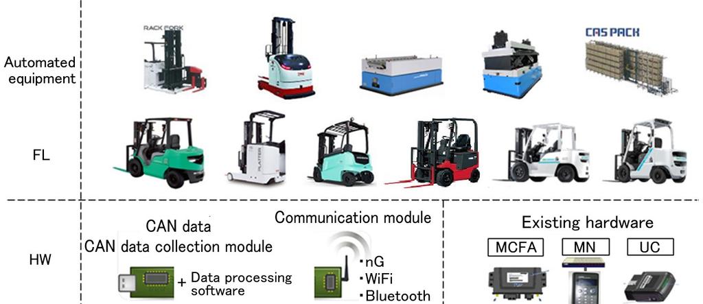 incorporating telematics into a system, it can be expected that the business model of forklift trucks will be switched from the business of forklift trucks (sales of items) to the business of
