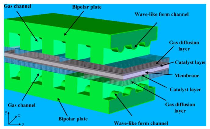 39 Fig. 2.6 Designs of wave-like flow field [72] Yan et al.[73] modified the outlet channels of conventional serpentine flow channels as shown in Fig. 2.7. A 3D model was used to study the effect of the contracted outlet channels.