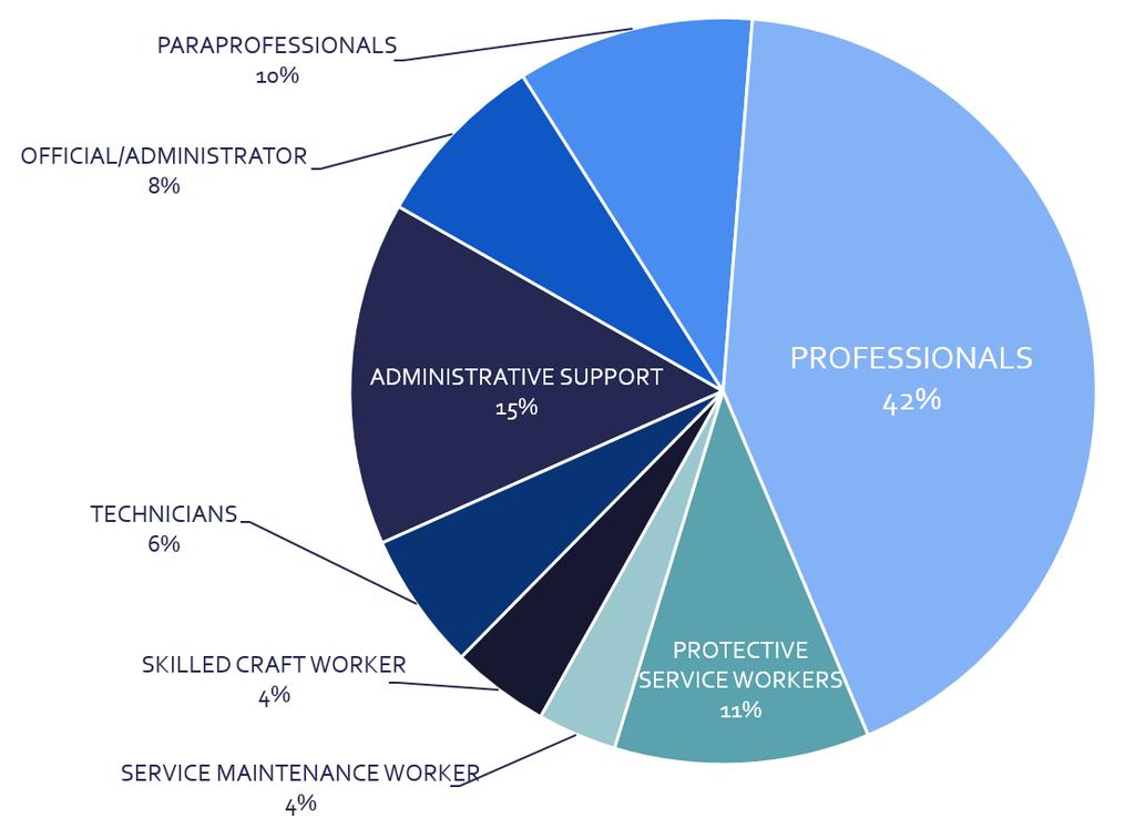Workforce by Service Category Source Position and Personnel Database (PPDB).