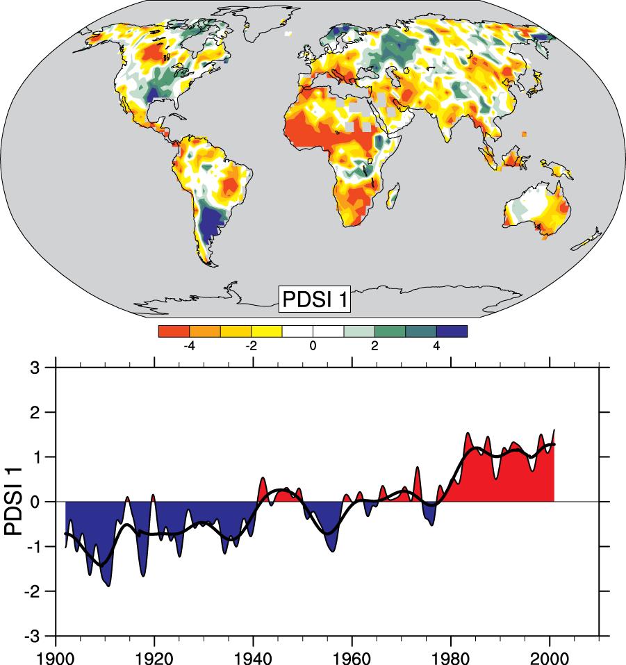 Drought is increasing most places Mainly decrease The most in rain over land important in tropics spatial and subtropics, pattern but enhanced (top) of by increased