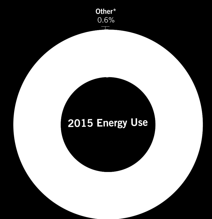 Energy Use Comparison Total energy consumed: