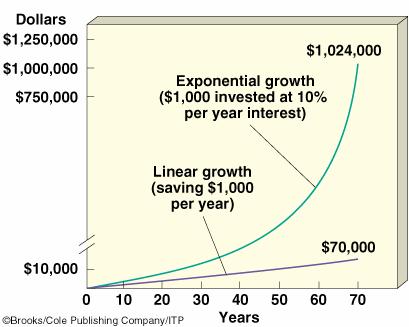 Linear Growth quantity is increasing by a constant amount per unit of time (ex.