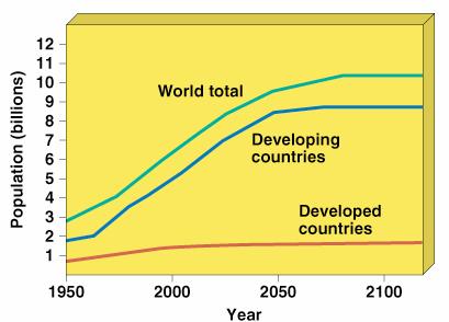 Population & Development Population is increasing faster