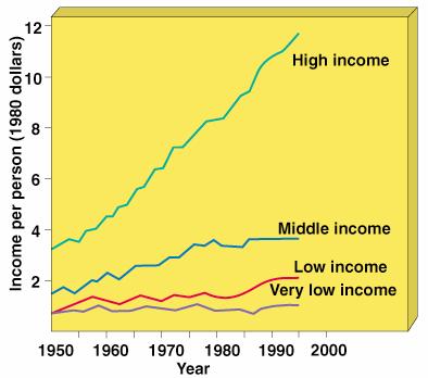 The Wealth Gap Since 1960 the gap between per capita gross
