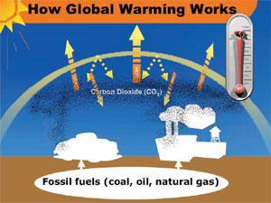 Burning fossil fuels increases the amount of CO 2 in the atmosphere.