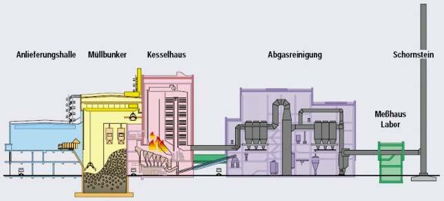 Combustion INVENT Integrated Waste Management modules for different courses of graduate studies Principle: combustion of