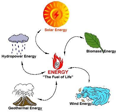 On the next slide identify types of energy that