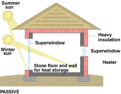 A passive solar & superinsulated design is the cheapest way