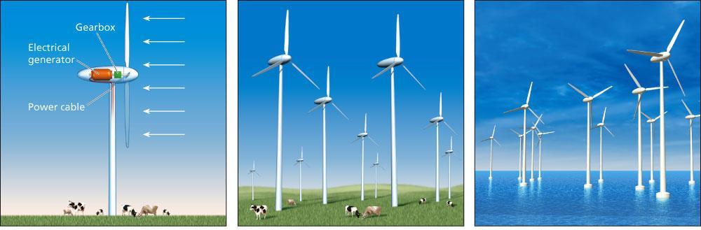 Solutions: Wind Turbine and Wind Farms on Land and Offshore Advantage of offshore sites: winds