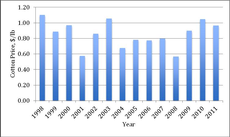 Figure 10. Cotton price in Alabama from 1988 to 2011 ($/lb).