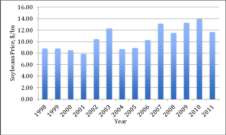 Figure 12. Soybean price from 1998 to 2011 ($/bu). Source: National Agricultural Statistics Service (NASS). Retrieved from http://quickstats.nass.usda.