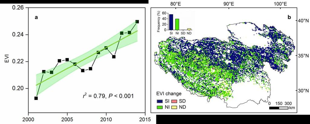 Supplementary Figure 4 Trends in Enhanced Vegetation Index (EVI) across the 103 resampling sites (a) and Tibetan alpine grasslands (b) from 2001 to 2014.