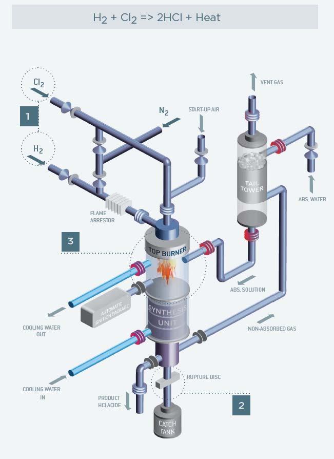 MERSEN design top fired design 1. Burner + Reactor + Absorber encompassed in one piece of equipment 2.