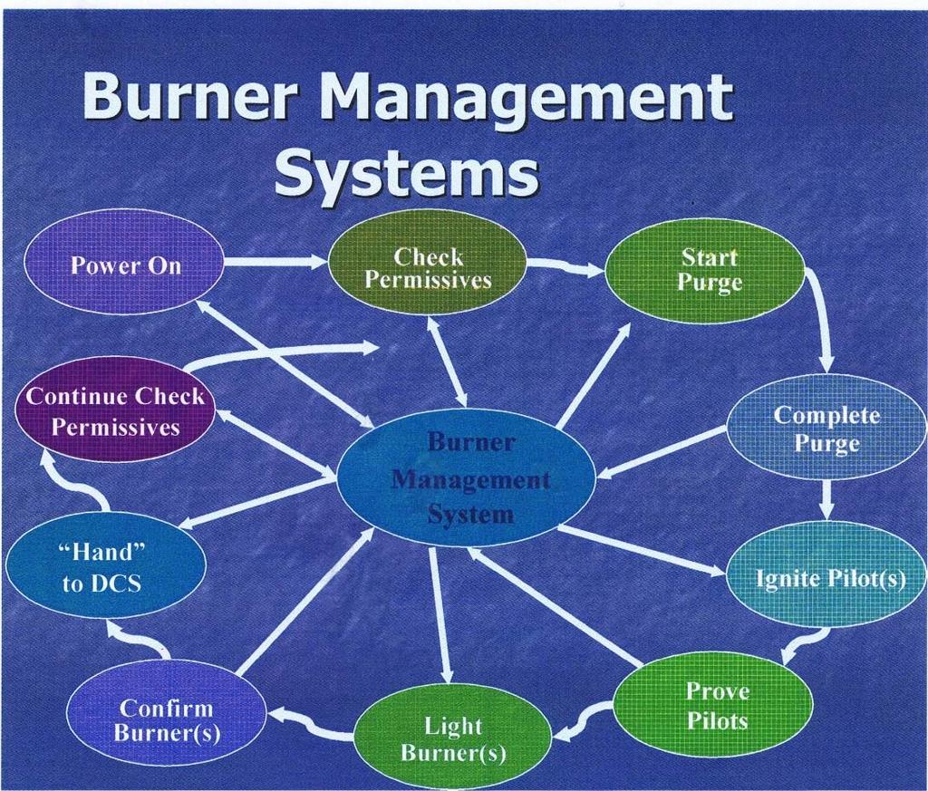 MERSEN s BMS - a major safety development Burner Management System. What does it do?