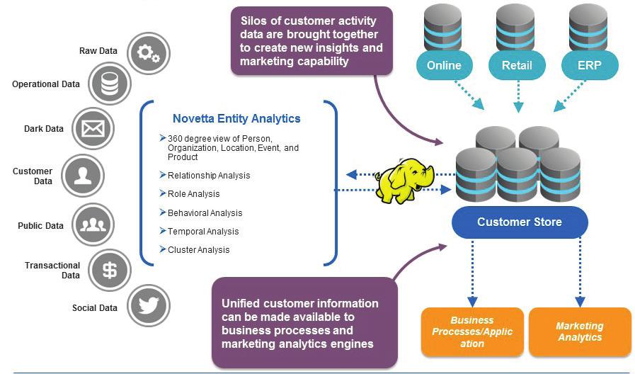 FIGURE 1: NOVETTA ENTITY ANALYTICS FOR CUSTOMER ANALYSIS Business Processes/ Application IDENTIFY HIDDEN INSIGHTS BURIED IN YOUR DATA Novetta Entity Analytics leverages multi-source data profiling,