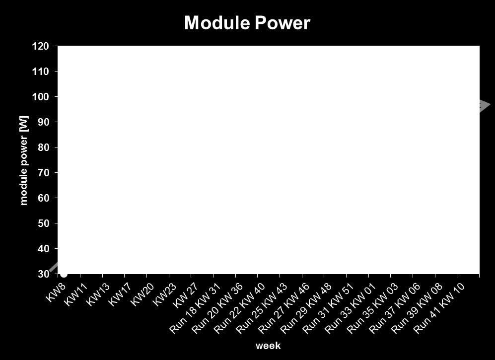 Evolution of module power > 80W (>10.