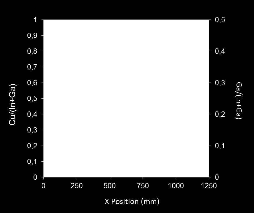 ratios along substrate length (measured by XRF ) Uniformity