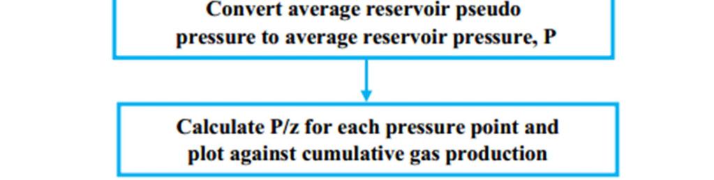 This method requires average reservoir pressure, which is obtained from buildup test.