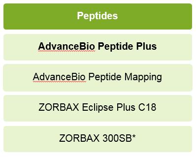 Choosing a Column Chemistry For LC/MS work, AdvanceBio Peptide Plus with formic acid is the first choice.