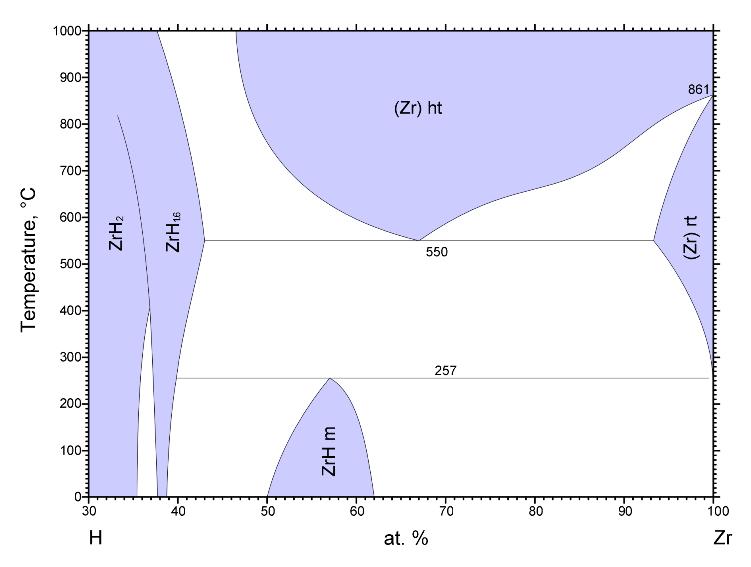 Zr-H Phase Diagram EOF/atom: -54 kj/mol