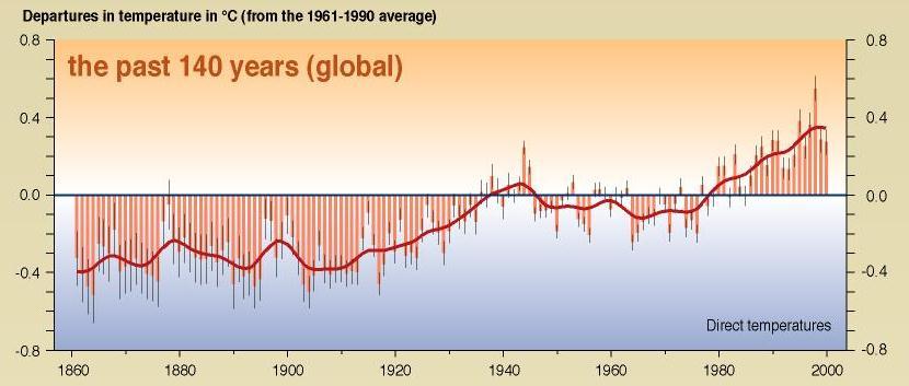 Global average temperature change over