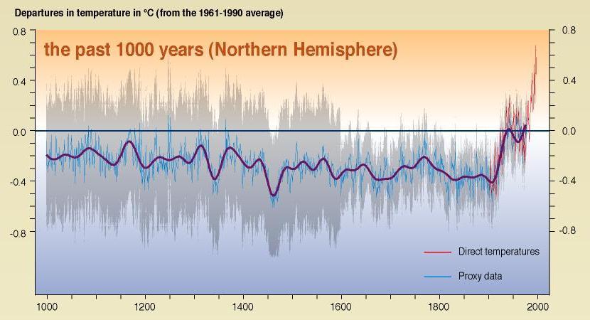 Global average temperature change over