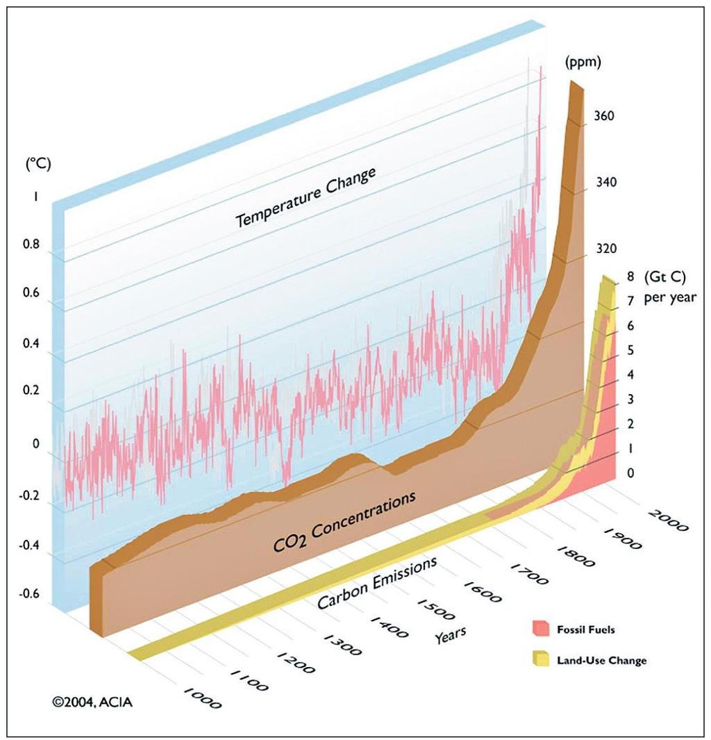 Recent carbon dioxide increases in the context of the last 1000 years.