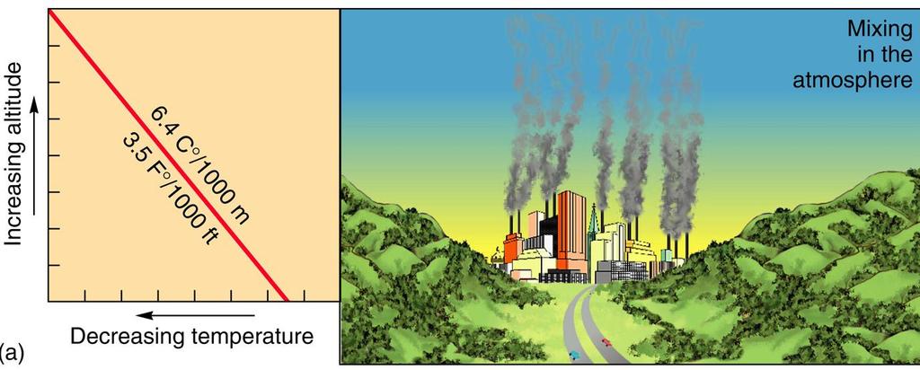 Air pollution and mixing in the atmosphere: the