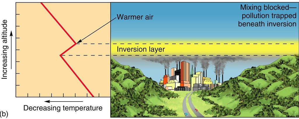 Air pollution and mixing in the atmosphere: the