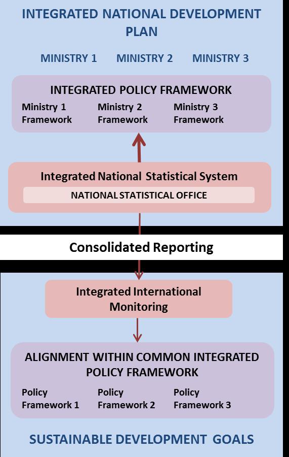 Towards Integration Towards a more integrated approach: Integrated Policy: The SDGs represent important moves towards an integrated policy agenda Statistics will require integration of: National