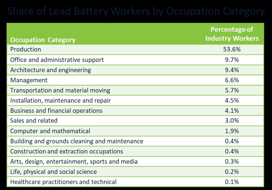 Table 1. Lead battery workers are employed in a variety of occupations. Note: Percentages do not sum to 100 due to rounding. Source: United States Bureau of Labor Statistics, 2014.