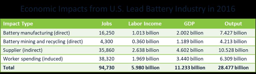 ECONOMIC IMPACTS AND CONTRIBUTION The U.S. lead battery industry generated the following job impacts in calendar year 2016: Directly employed approximately 20,550 workers.