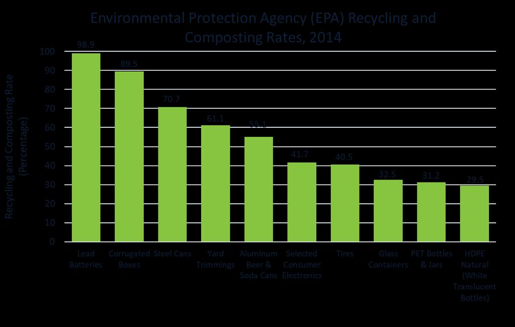 Figure 3. The Environmental Protection Agency (EPA) ranks lead batteries as the most recycled consumer product in the United States.
