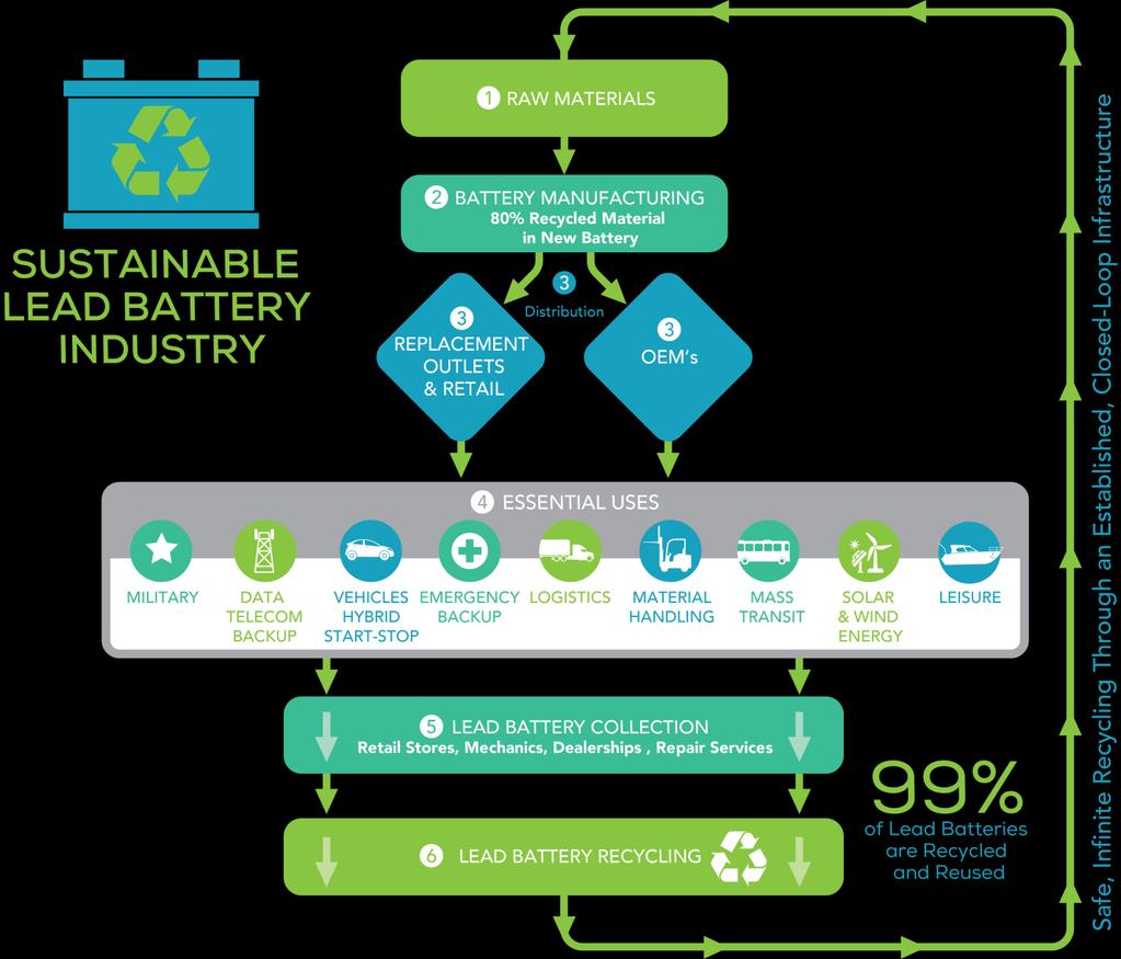 recycled material, and nearly 75 percent of its lead comes from recycling. Furthermore, 99 percent of lead batteries are collected and recycled.