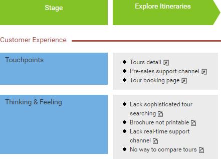 Select Tours detail, Pre-sales support channel and Tour booking page as references for the other touchpoints. 5.