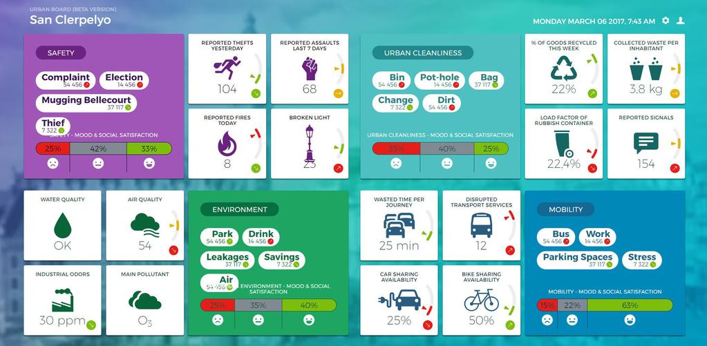 Urban Board Dashboard Easier communication between citizens and local authorities Recognizing the central importance of citizens in the of public services, Veolia developed Urban Pulse to ease the