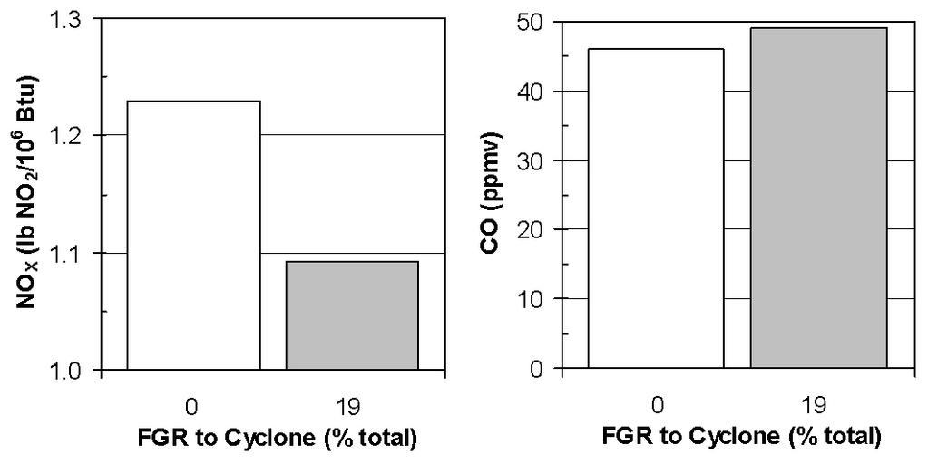 Fig. 8 Effect of flue gas recycle into the Cyclone combustor on NO x and CO emissions during unstaged operation with Pittsburgh #8 coal at 1.17 stoichiometry and 5 MBtu/hr.