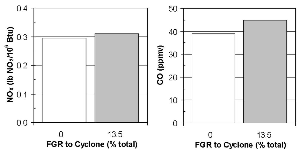Without oxygen enrichment, the minimum stoichiometry to avoid slag buildup and plugging in the Cyclone throat was 0.7.