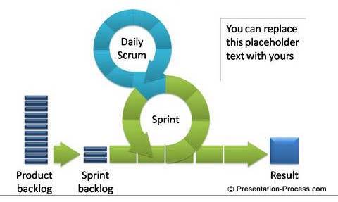 Agile Scrum Scrum in 1000 words (a picture) Sprint Planning Meeting