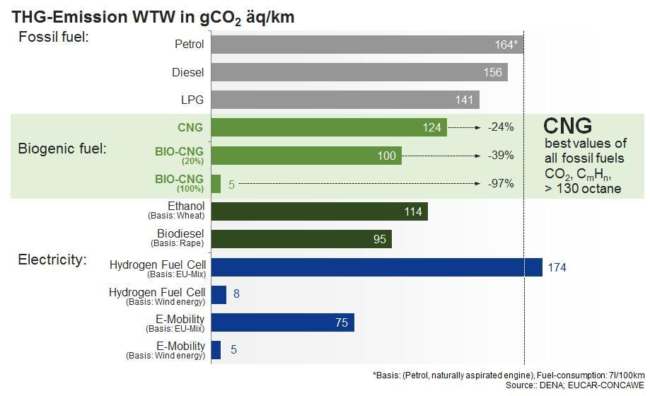 METHANE & CO 2 THE CLEANEST FUEL ON A WHEEL-TO-WHEEL (WTW) BASIS