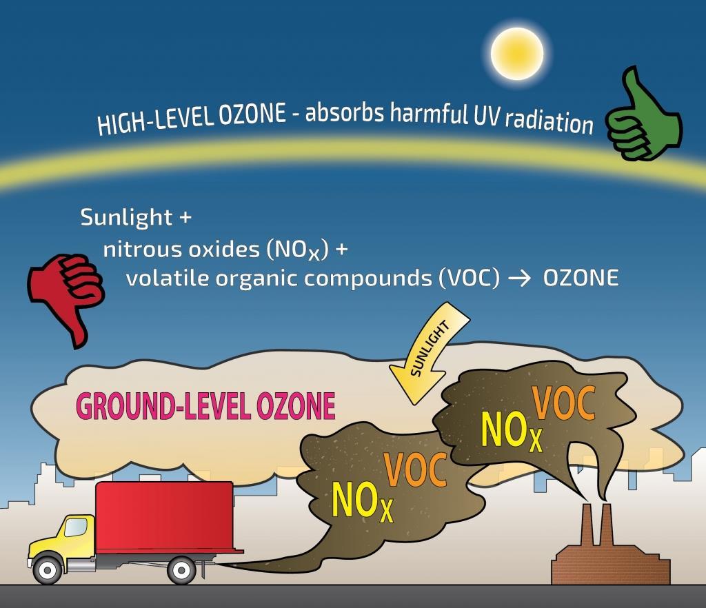 NOx and NMHC emissions: why so important NO 2 in the atmosphere is responsible for the formation of ground-level ozone in combination with non-methanic hydrocarbons and sunlight, causing direct
