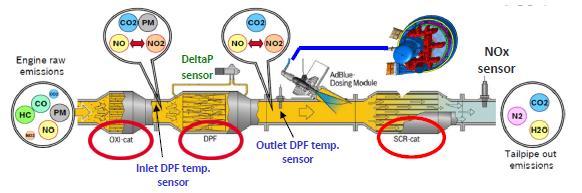 stoichiometric engine DOC + DPF + SCR system