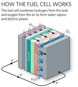 hydrogen consumes energy => Research to use