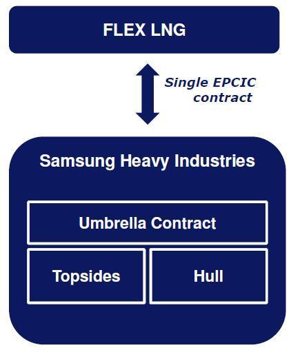 EPCIC Contract with Samsung Heavy Industries - Unique guarantees provided by SHI enabling strong commercial structure Single EPCIC contract, Lumpsum, turnkey delivery of the LNG Producer Includes all