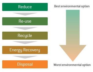 WASTE TREATMENT National waste plan objectives 50 %