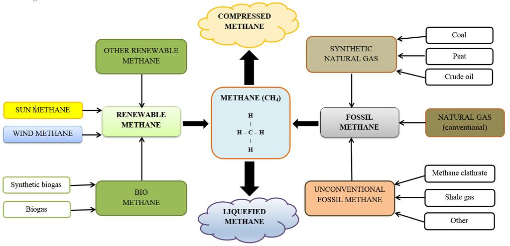 METHANE SOURCES Source: Lampinen (2013) - Proposal for a
