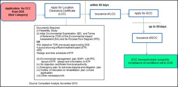 Environment Court Act 2000 (amended in 2002 and 2010) Figure 2.1 ECC Application Process for Red Category Project Table 2.
